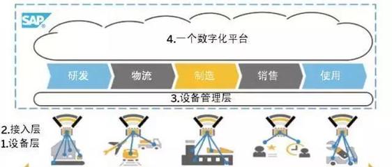 工業4.0時代下物流軟件研發的機遇與挑戰